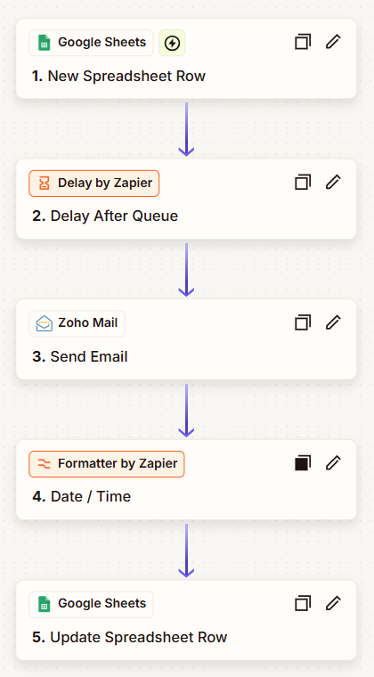 Screenshot of the Zap configured in Zapier showing the workflow steps